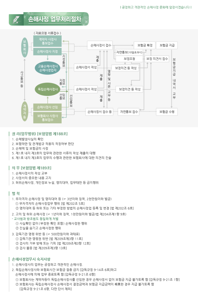 한국손해사정사회 홈페이지를 방문해주신 고객 여러분 언제나 한국손해사정사회와 손해사정사 및 손해사정회사들을 믿고 아낌없는 관심과 사랑을 보내주시는 고객 여러분께 진심으로 감사드립니다 한국 손해사정사회는 1987년 사단법인으로 발족한 이래 보험사고로 인한 손해발생 원인 및 규모를 객관적으로 공정하게 평가함으로써 보험 소비자 및 피해자들에게 올바른